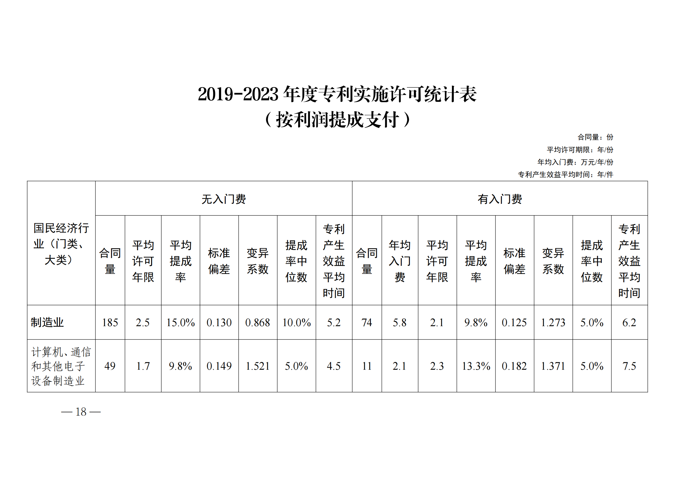 國知局：2023年度及近五年備案的專利實施許可合同有關(guān)數(shù)據(jù)公布！