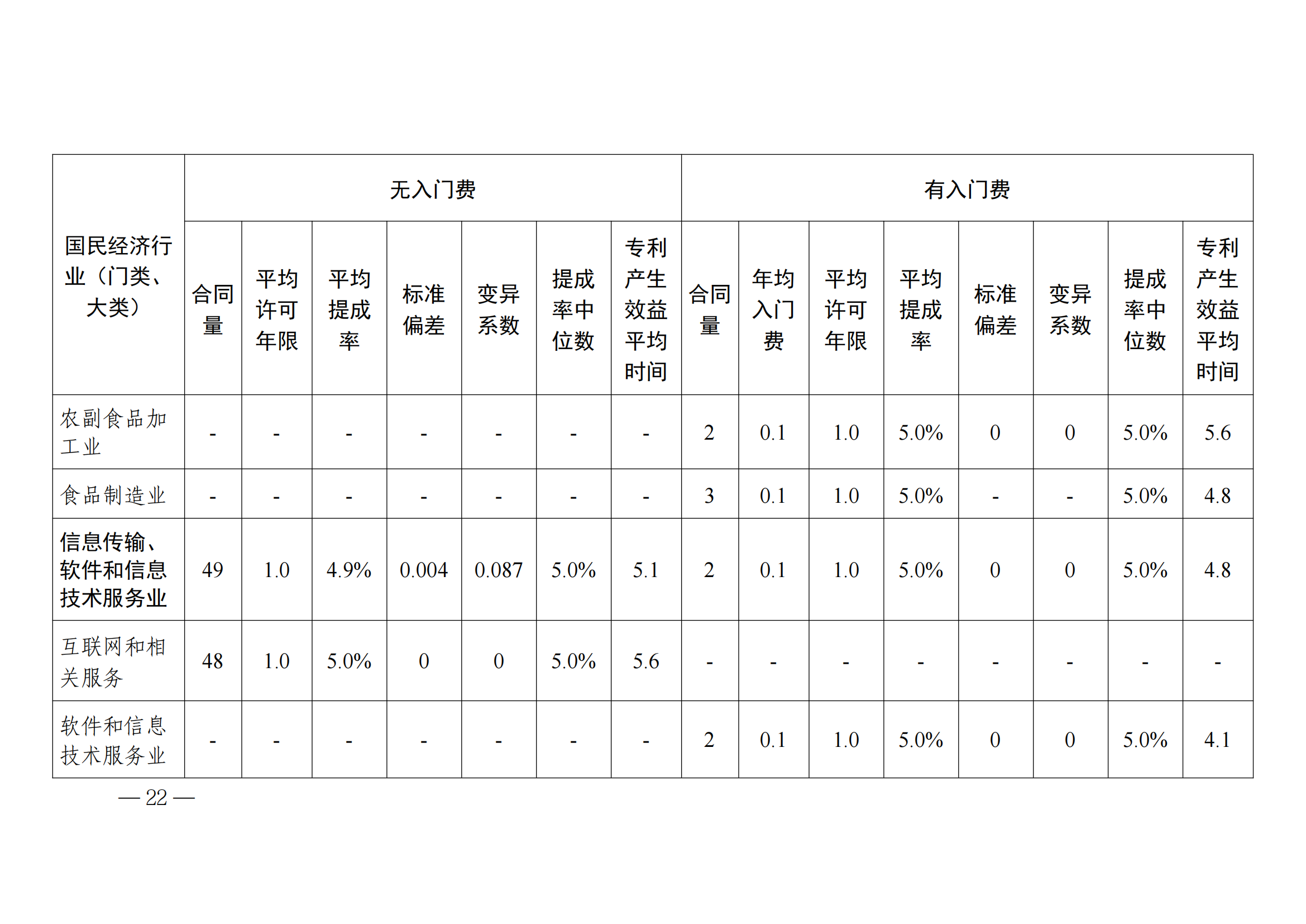 國知局：2023年度及近五年備案的專利實施許可合同有關(guān)數(shù)據(jù)公布！