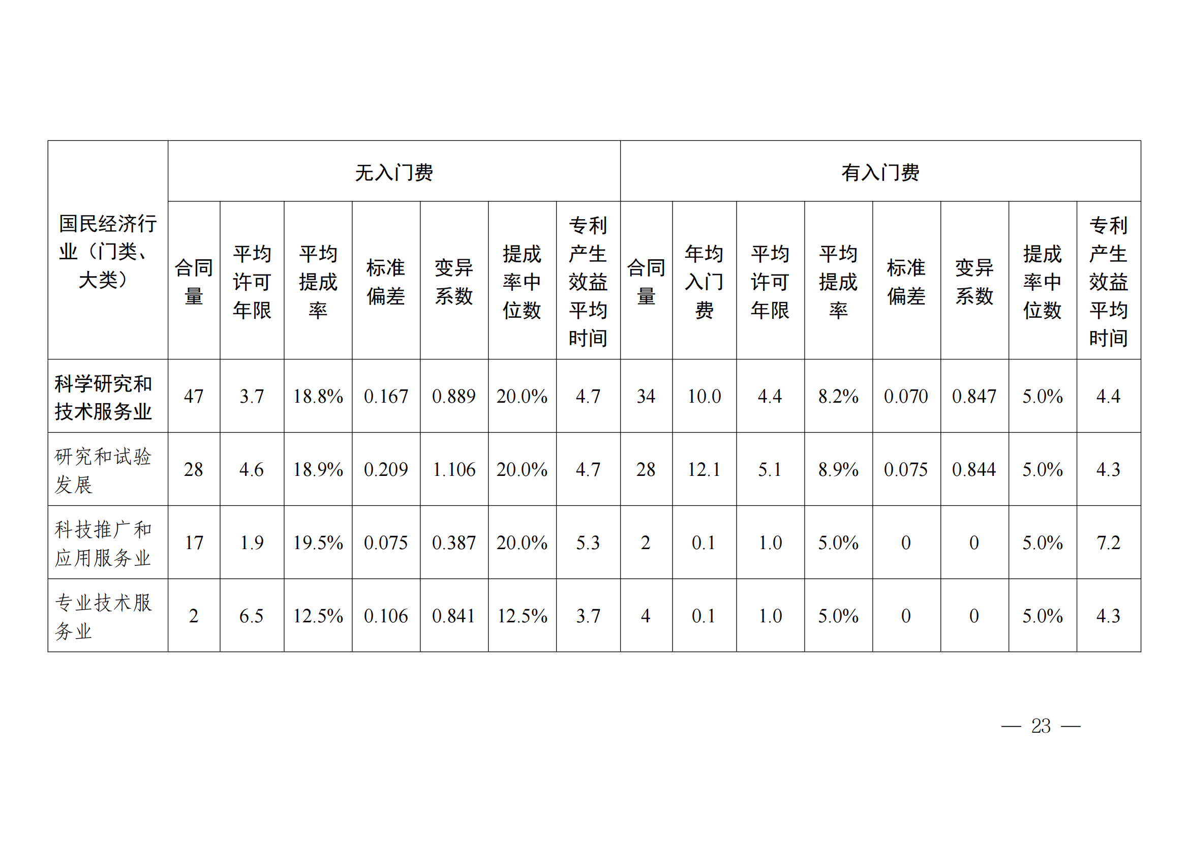 國知局：2023年度及近五年備案的專利實施許可合同有關(guān)數(shù)據(jù)公布！