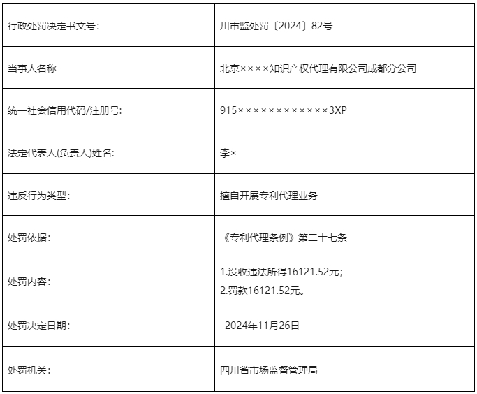 罰款113730元！3家知識產(chǎn)權(quán)代理機(jī)構(gòu)擅自開展專利代理業(yè)務(wù)