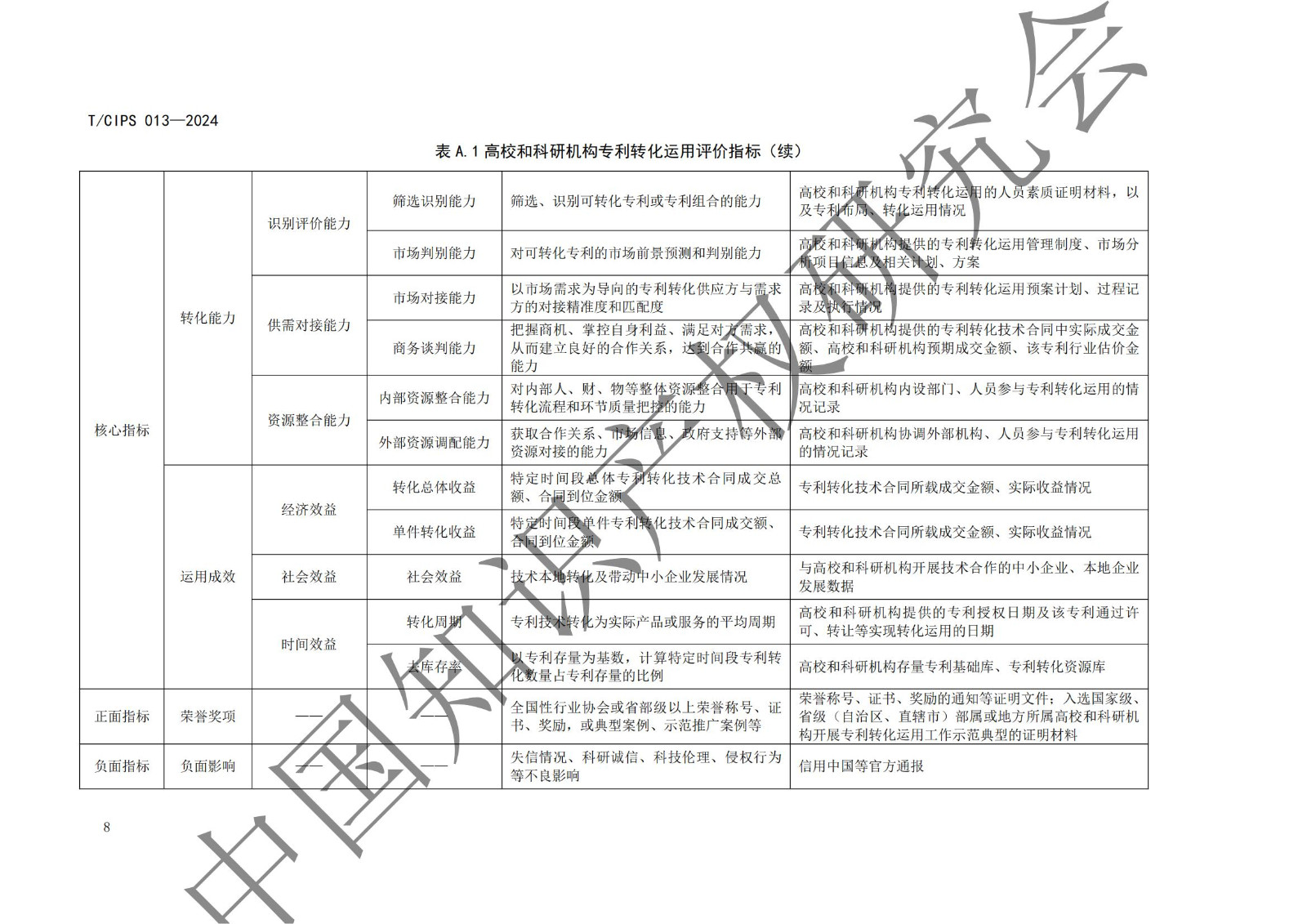 團(tuán)體標(biāo)準(zhǔn)《高校和科研機(jī)構(gòu)專利轉(zhuǎn)化運(yùn)用評(píng)價(jià)規(guī)范》全文發(fā)布！