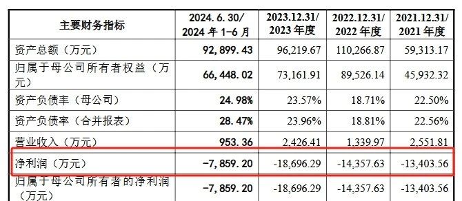 深陷跨國專利糾葛，連年虧損仍豪賭研發(fā)，禾元生物艱難IPO路