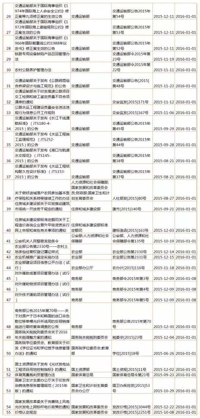 【盤點(diǎn)】2016年，1月生效及失效法規(guī)（匯總表）