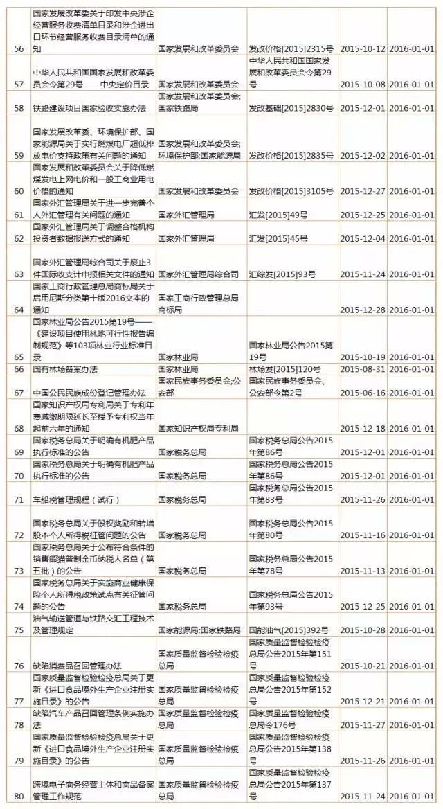 【盤點(diǎn)】2016年，1月生效及失效法規(guī)（匯總表）