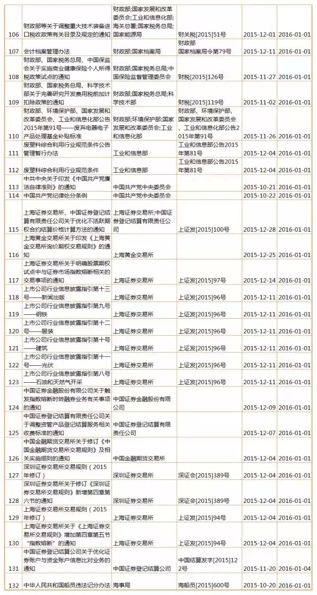 【盤點(diǎn)】2016年，1月生效及失效法規(guī)（匯總表）