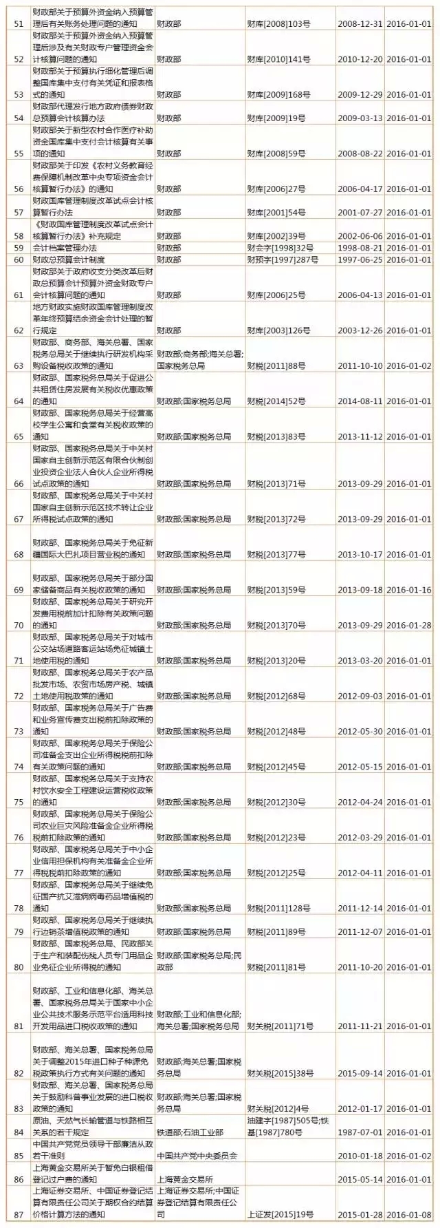 【盤點(diǎn)】2016年，1月生效及失效法規(guī)（匯總表）