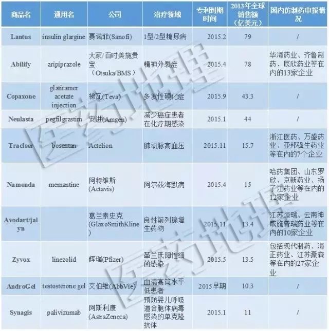 2015專利到期十大藥物！5個(gè)未被仿制存巨大機(jī)會(huì)