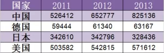 1年110萬件！中國發(fā)明專利申請超美日德總和的7個真相