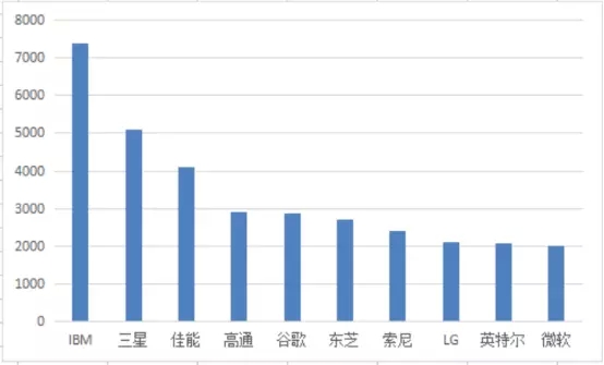 1年110萬件！中國發(fā)明專利申請超美日德總和的7個真相