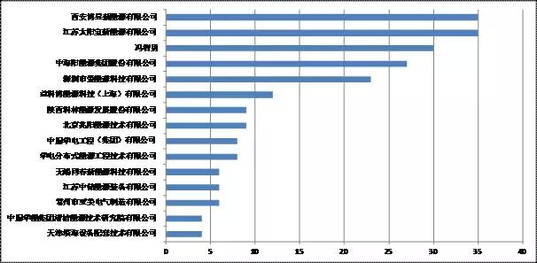 【干貨】光熱發(fā)電領(lǐng)域?qū)＠闆r調(diào)查