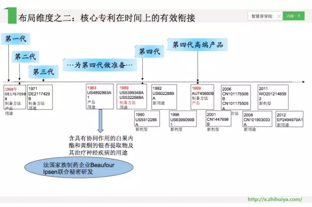 《智慧芽學院》| 藥企專利布局的三大特點