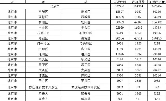 2015年各省、自治區(qū)、直轄市商標(biāo)申請(qǐng)與注冊(cè)統(tǒng)計(jì)表 （附表單）