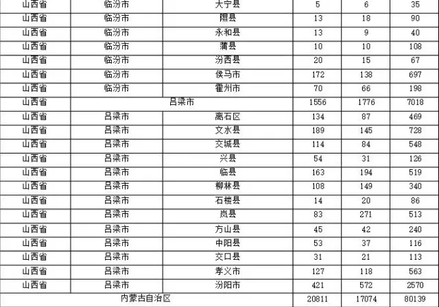 2015年各省、自治區(qū)、直轄市商標(biāo)申請(qǐng)與注冊(cè)統(tǒng)計(jì)表 （附表單）