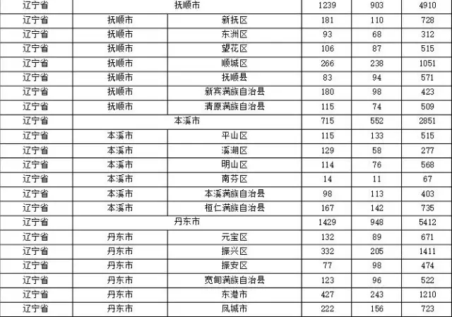 2015年各省、自治區(qū)、直轄市商標(biāo)申請(qǐng)與注冊(cè)統(tǒng)計(jì)表 （附表單）