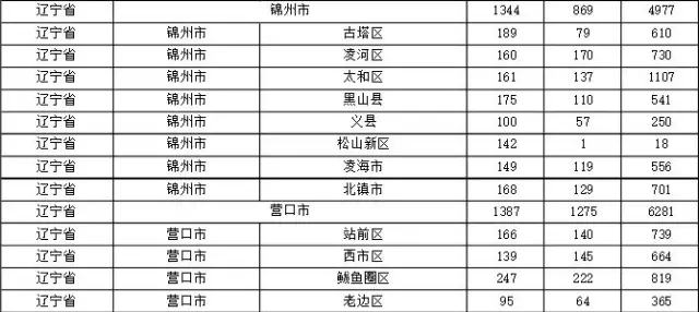 2015年各省、自治區(qū)、直轄市商標(biāo)申請(qǐng)與注冊(cè)統(tǒng)計(jì)表 （附表單）