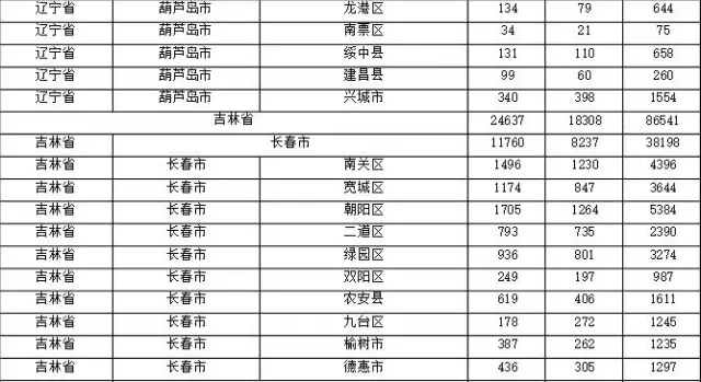 2015年各省、自治區(qū)、直轄市商標(biāo)申請(qǐng)與注冊(cè)統(tǒng)計(jì)表 （附表單）