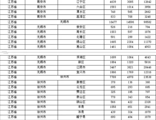 2015年各省、自治區(qū)、直轄市商標(biāo)申請(qǐng)與注冊(cè)統(tǒng)計(jì)表 （附表單）