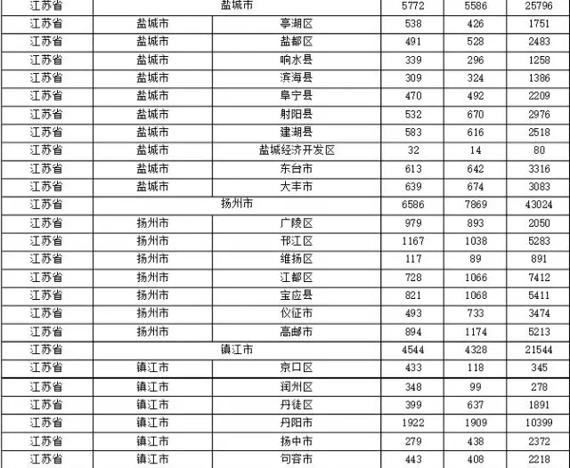 2015年各省、自治區(qū)、直轄市商標(biāo)申請(qǐng)與注冊(cè)統(tǒng)計(jì)表 （附表單）