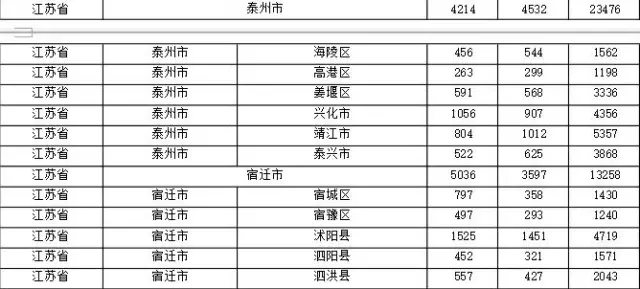 2015年各省、自治區(qū)、直轄市商標(biāo)申請(qǐng)與注冊(cè)統(tǒng)計(jì)表 （附表單）