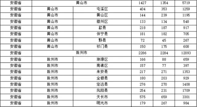 2015年各省、自治區(qū)、直轄市商標(biāo)申請(qǐng)與注冊(cè)統(tǒng)計(jì)表 （附表單）