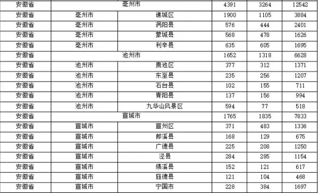 2015年各省、自治區(qū)、直轄市商標(biāo)申請(qǐng)與注冊(cè)統(tǒng)計(jì)表 （附表單）