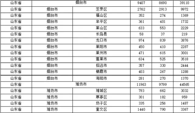 2015年各省、自治區(qū)、直轄市商標(biāo)申請(qǐng)與注冊(cè)統(tǒng)計(jì)表 （附表單）