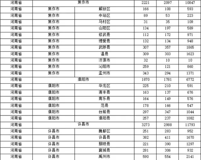 2015年各省、自治區(qū)、直轄市商標(biāo)申請(qǐng)與注冊(cè)統(tǒng)計(jì)表 （附表單）