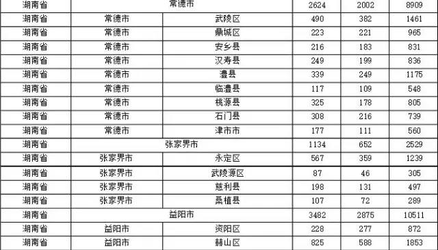 2015年各省、自治區(qū)、直轄市商標(biāo)申請(qǐng)與注冊(cè)統(tǒng)計(jì)表 （附表單）