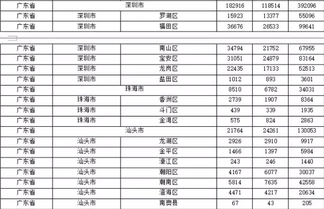 2015年各省、自治區(qū)、直轄市商標(biāo)申請(qǐng)與注冊(cè)統(tǒng)計(jì)表 （附表單）