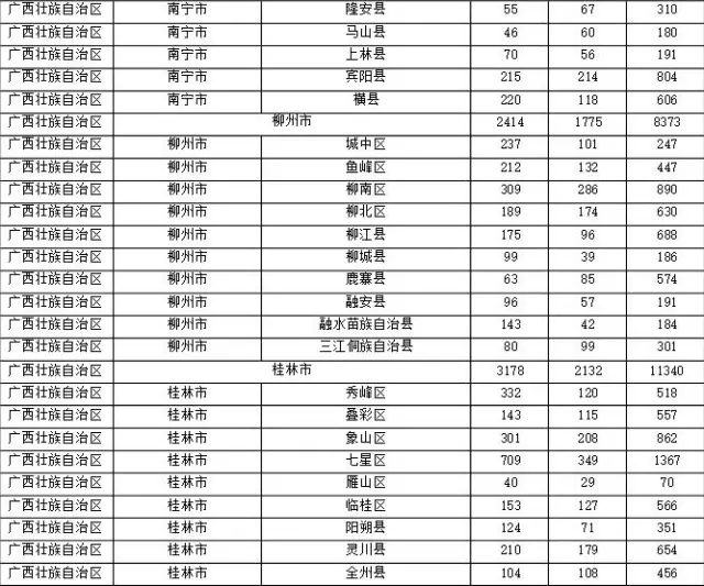 2015年各省、自治區(qū)、直轄市商標(biāo)申請(qǐng)與注冊(cè)統(tǒng)計(jì)表 （附表單）