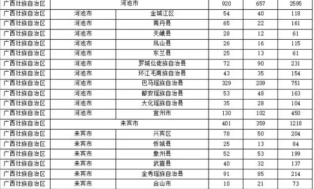 2015年各省、自治區(qū)、直轄市商標(biāo)申請(qǐng)與注冊(cè)統(tǒng)計(jì)表 （附表單）