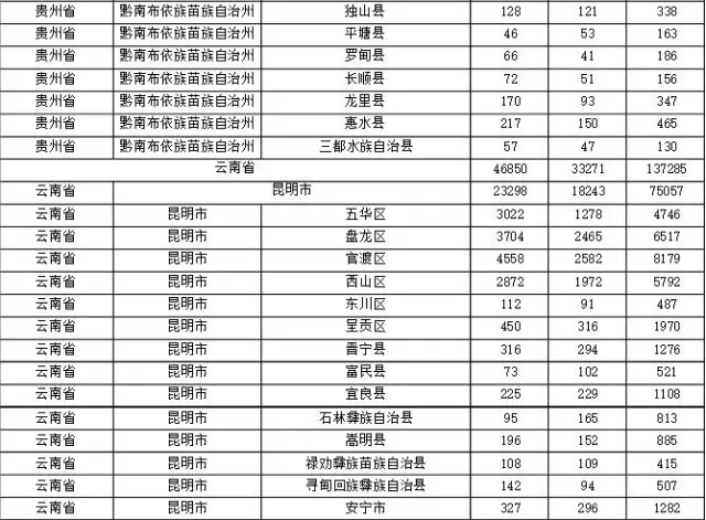 2015年各省、自治區(qū)、直轄市商標(biāo)申請(qǐng)與注冊(cè)統(tǒng)計(jì)表 （附表單）