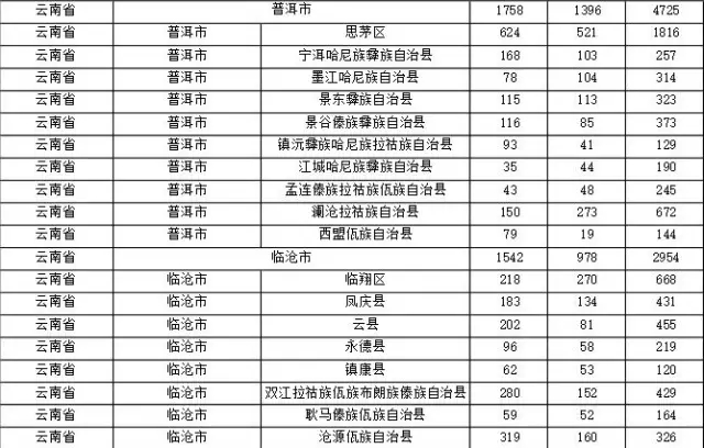 2015年各省、自治區(qū)、直轄市商標(biāo)申請(qǐng)與注冊(cè)統(tǒng)計(jì)表 （附表單）