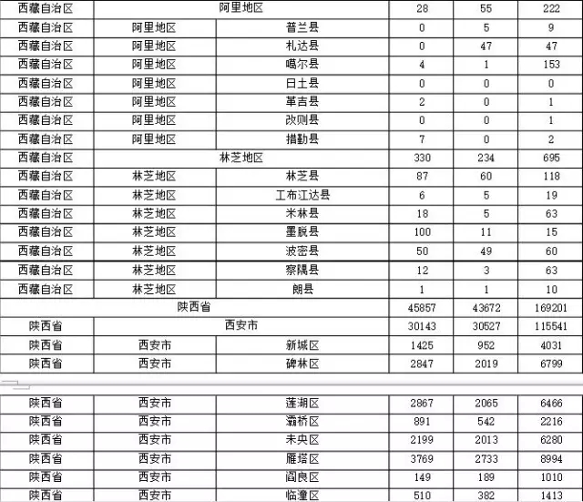 2015年各省、自治區(qū)、直轄市商標(biāo)申請(qǐng)與注冊(cè)統(tǒng)計(jì)表 （附表單）