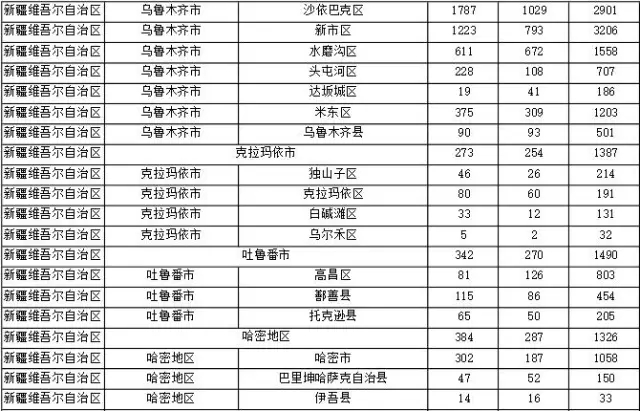 2015年各省、自治區(qū)、直轄市商標(biāo)申請(qǐng)與注冊(cè)統(tǒng)計(jì)表 （附表單）