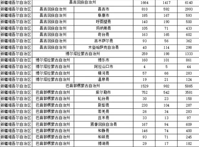 2015年各省、自治區(qū)、直轄市商標(biāo)申請(qǐng)與注冊(cè)統(tǒng)計(jì)表 （附表單）