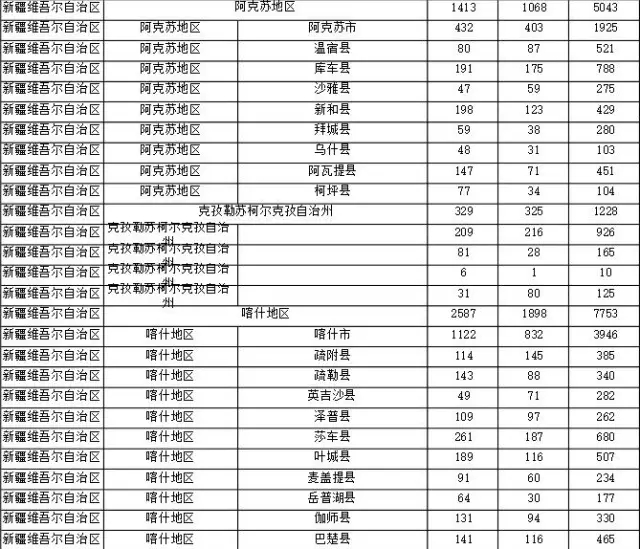 2015年各省、自治區(qū)、直轄市商標(biāo)申請(qǐng)與注冊(cè)統(tǒng)計(jì)表 （附表單）