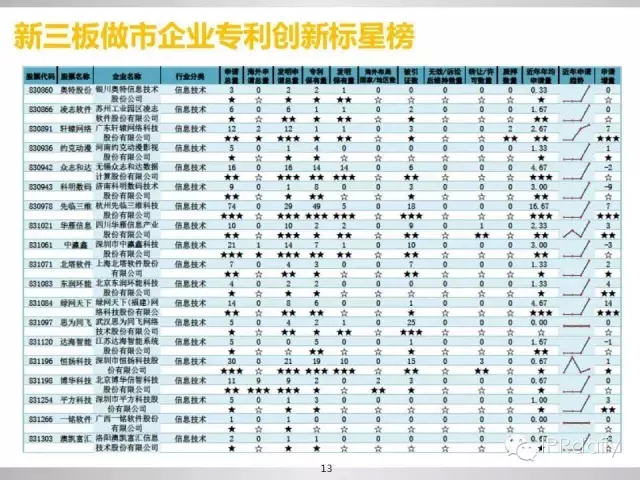 重磅！新三板做市企業(yè)專利創(chuàng)新研究報告（PPT全文）