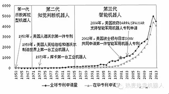 專利已超6萬件	工業(yè)機(jī)器人時(shí)代如何專利布局