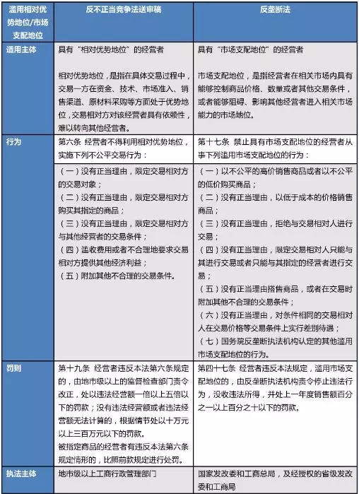 聚焦反不正當(dāng)競爭法修訂草案：濫用相對優(yōu)勢地位行為