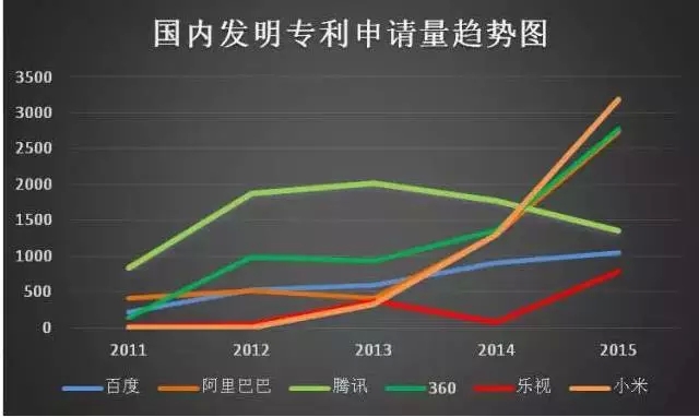 6句話解讀“互聯(lián)網(wǎng)巨頭專利管理能力分析報(bào)告”