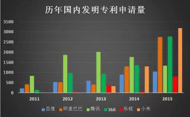 互聯(lián)網(wǎng)巨頭專利管理能力分析報(bào)告