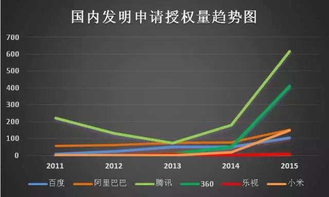 互聯(lián)網(wǎng)巨頭專利管理能力分析報(bào)告