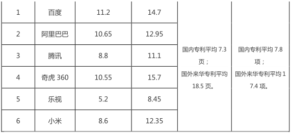 互聯(lián)網(wǎng)巨頭專利管理能力分析報(bào)告