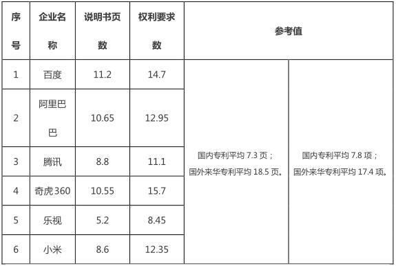 互聯(lián)網(wǎng)巨頭專利管理能力分析報(bào)告