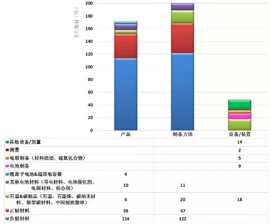 【觀察】新三板鋰電池正負(fù)極材料龍頭貝特瑞（835185）專利分析