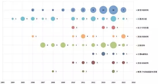 【觀察】新三板鋰電池正負(fù)極材料龍頭貝特瑞（835185）專利分析