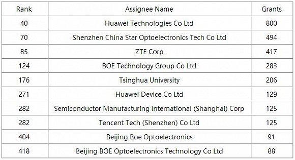 進軍海外的中國企業(yè)都有哪些專利布局？