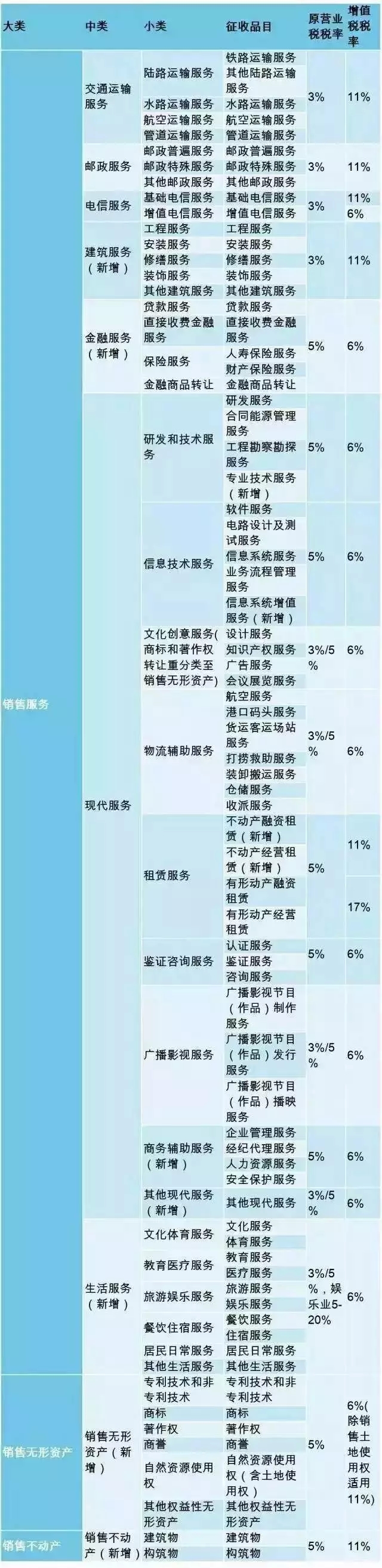 重磅！知識產(chǎn)權等無形資產(chǎn)增值稅稅率上調至11%（附圖表）