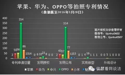 從專利角度看哪家手機拍照、續(xù)航及解鎖技術(shù)強